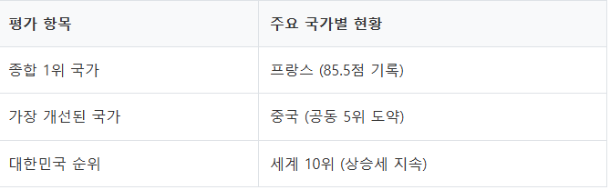 세계국가 순위 트렌드