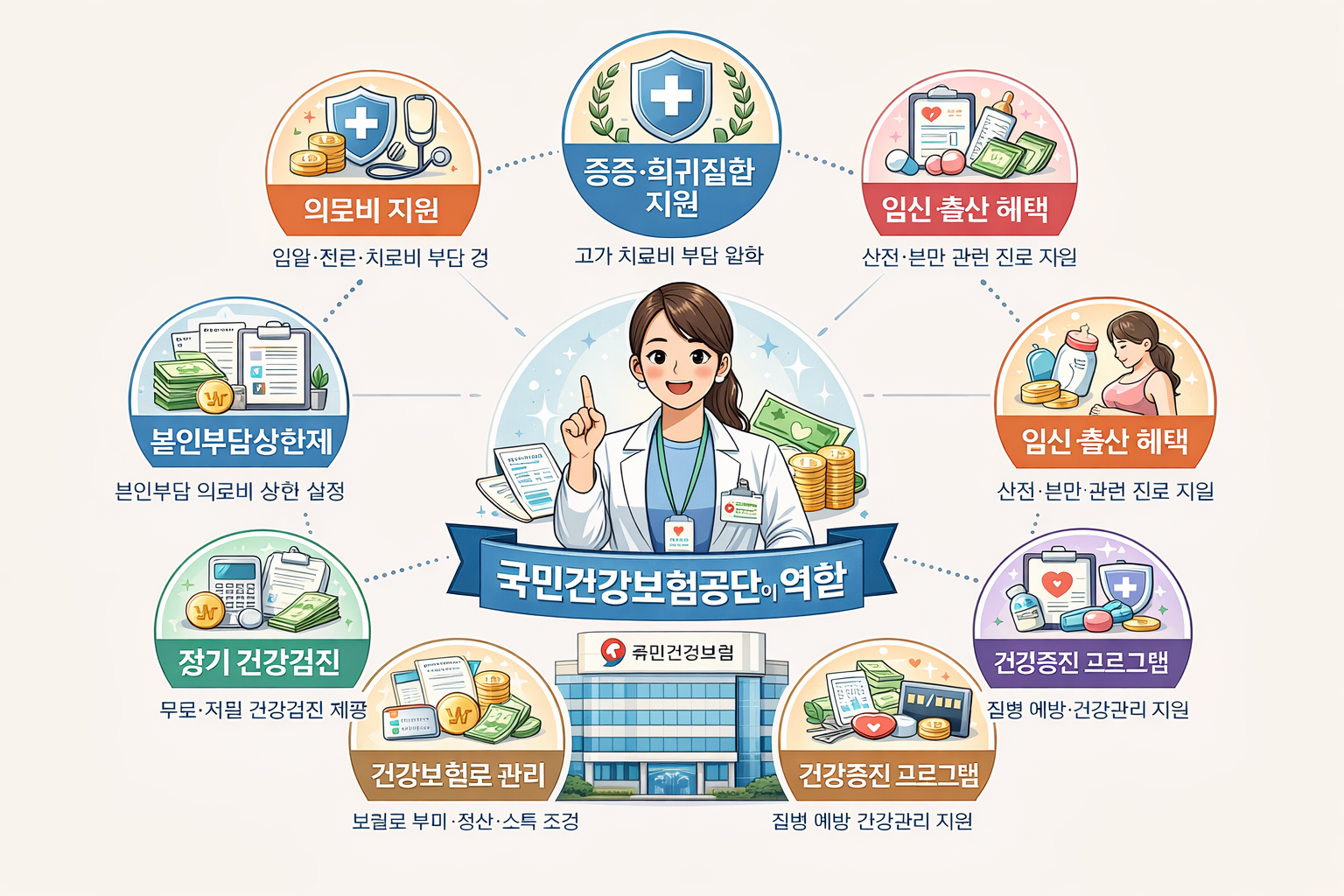 National Health Insurance Corporation - Role - Benefits - Summary